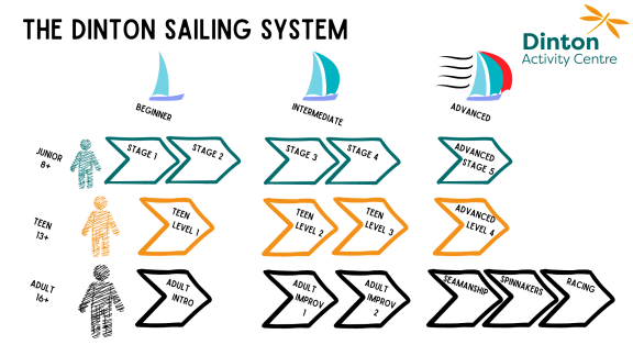 dinton sailing flow chart